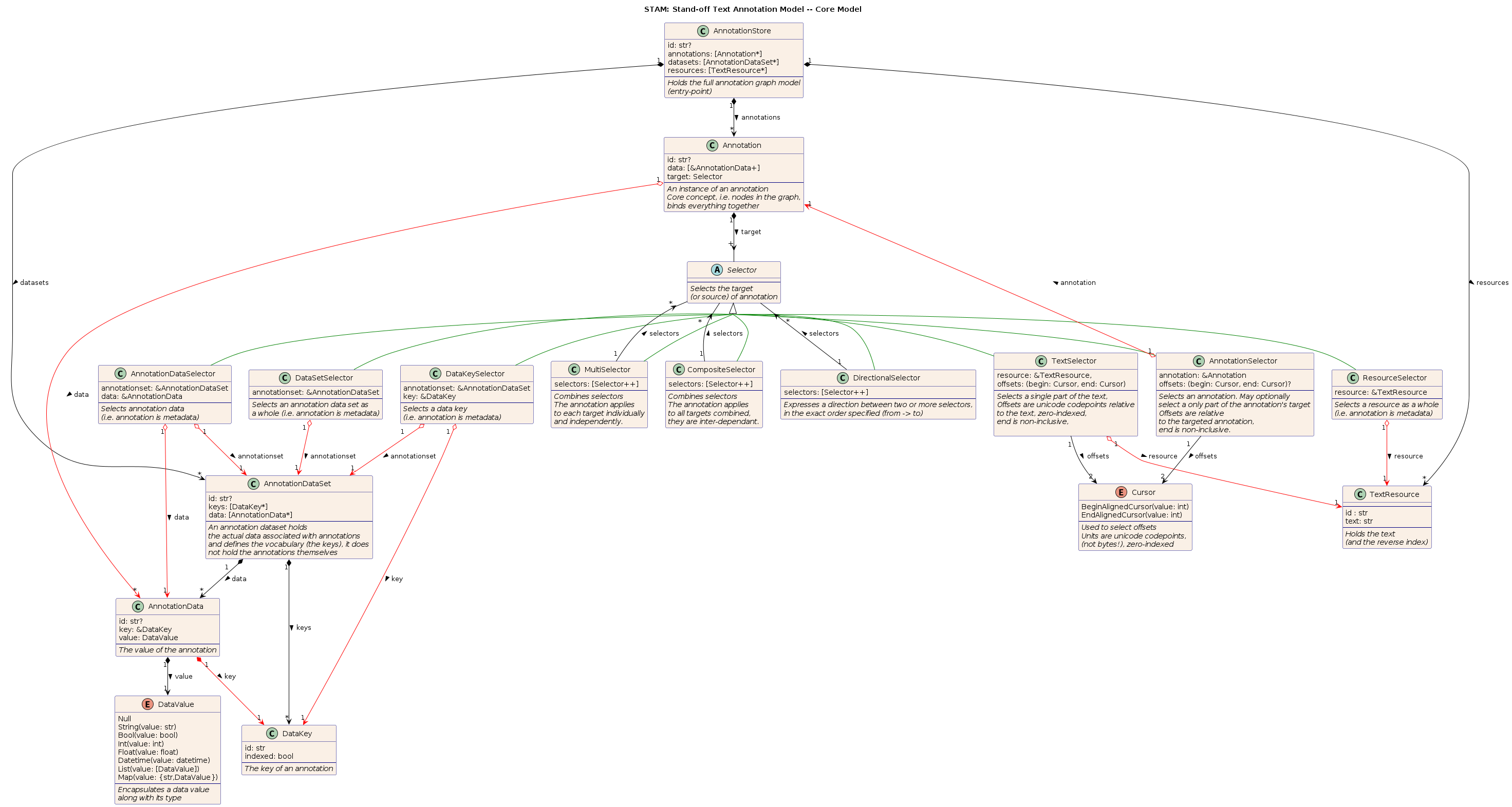 UML diagram