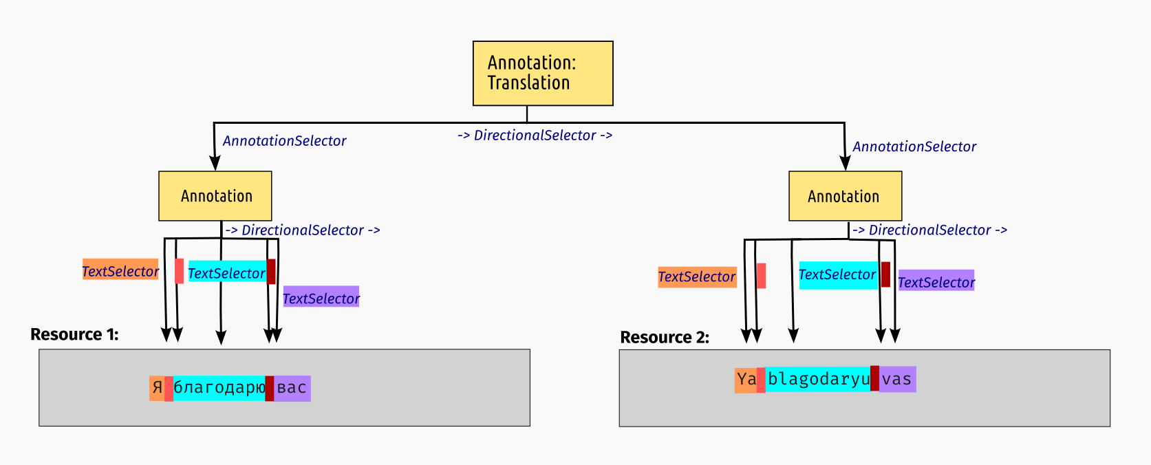 STAM Translate: A complex translation annotation showing transliteration